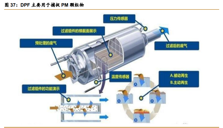 尾气后处理行业专题报告：五年五千亿增量市场