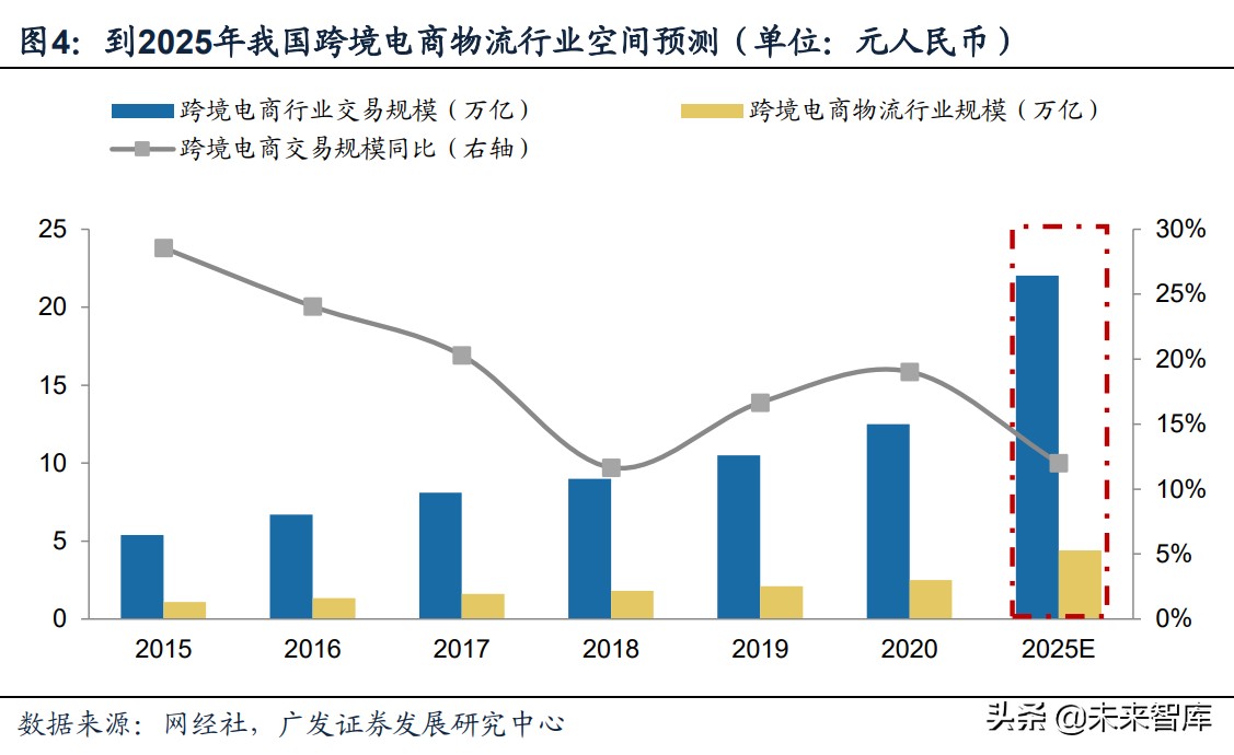 跨境电商物流行业深度报告：需求引领，资源获取与整合能力定胜负