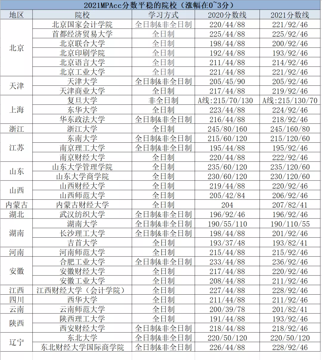 盘点2021MPAcc分数线稳定的院校