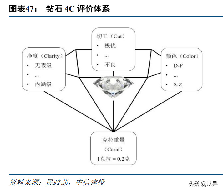 钻石珠宝行业深度报告：千亿赛道持续成长，品牌力构建长期壁垒