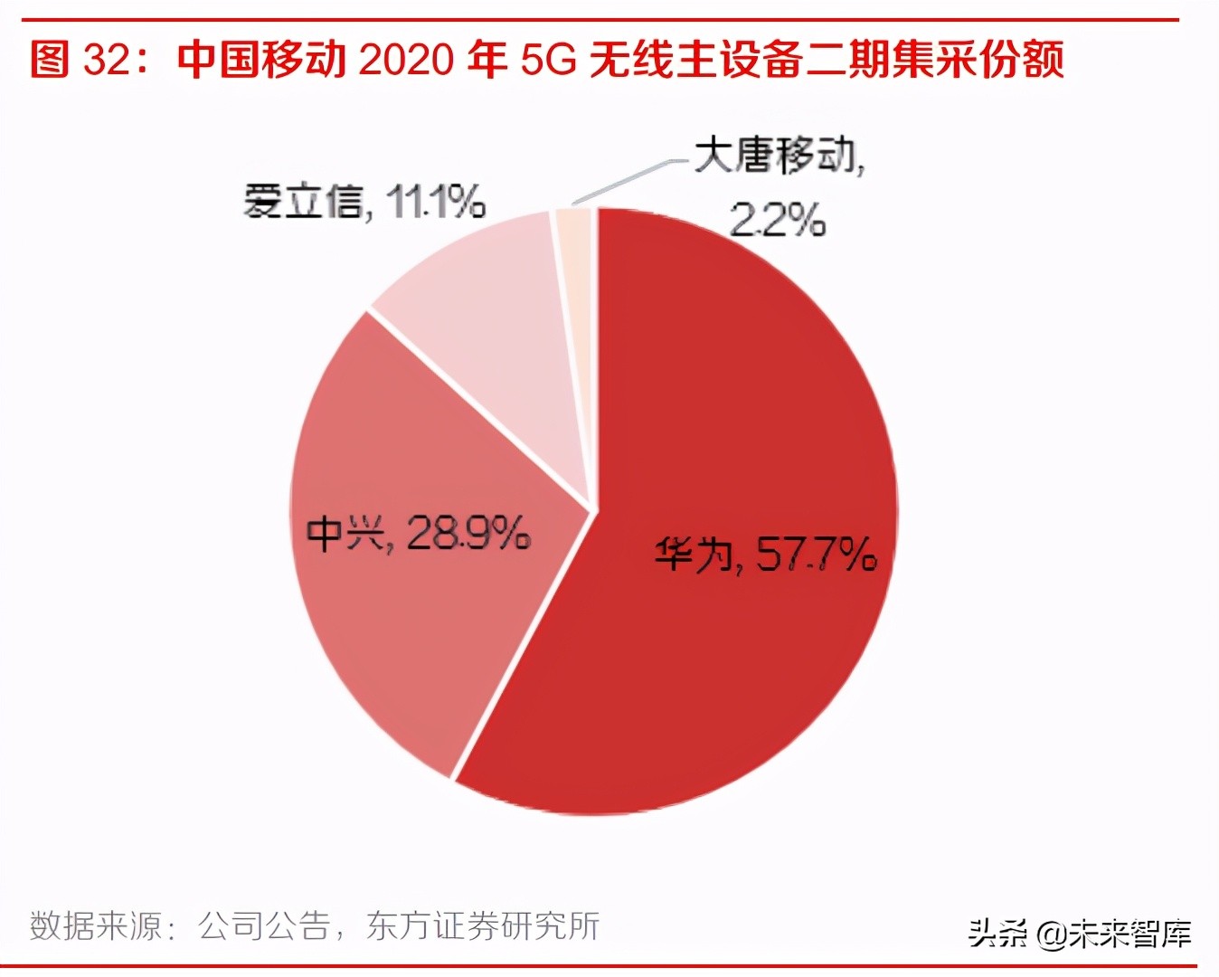 通信行业中期策略报告：聚焦运营商、主设备商、云细分领域