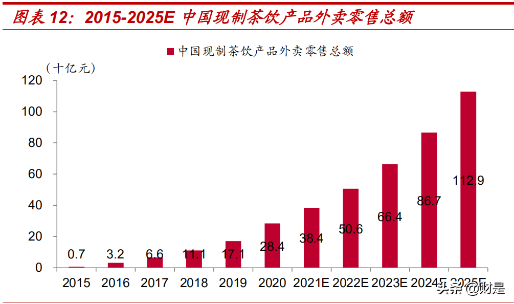现制茶饮行业专题研究：空间测算、单店模型及敏感性分析