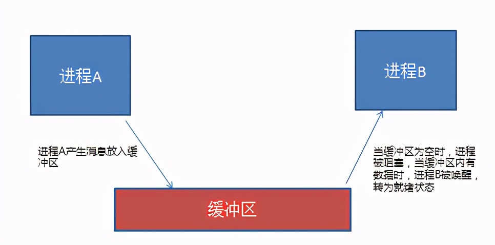 操作系统基础13-进程同步与互斥的概念