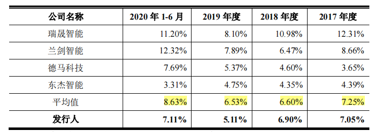 关联方助力，衣拿智能毛利率高于同行，数人供应商频现