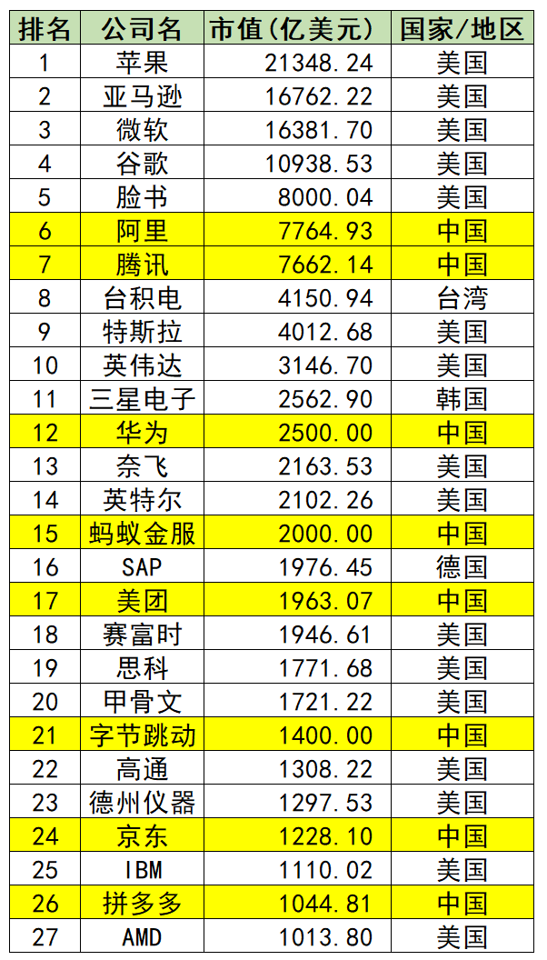 全球市值一千億美元以上的高科技公司 峰言鋒語聊科技 Mdeditor