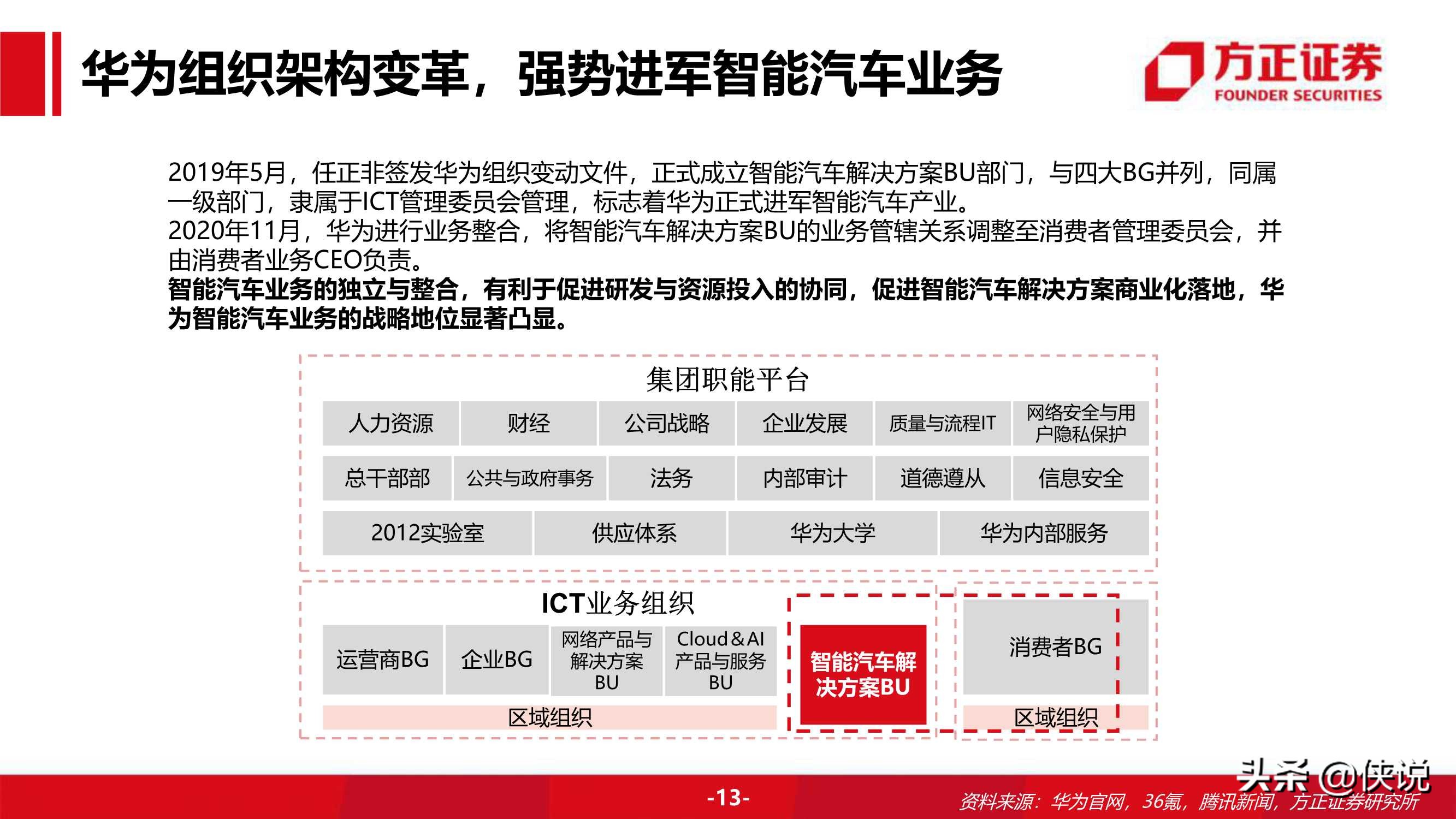 94页华为汽车BU业务布局及分析框架（方正证券）