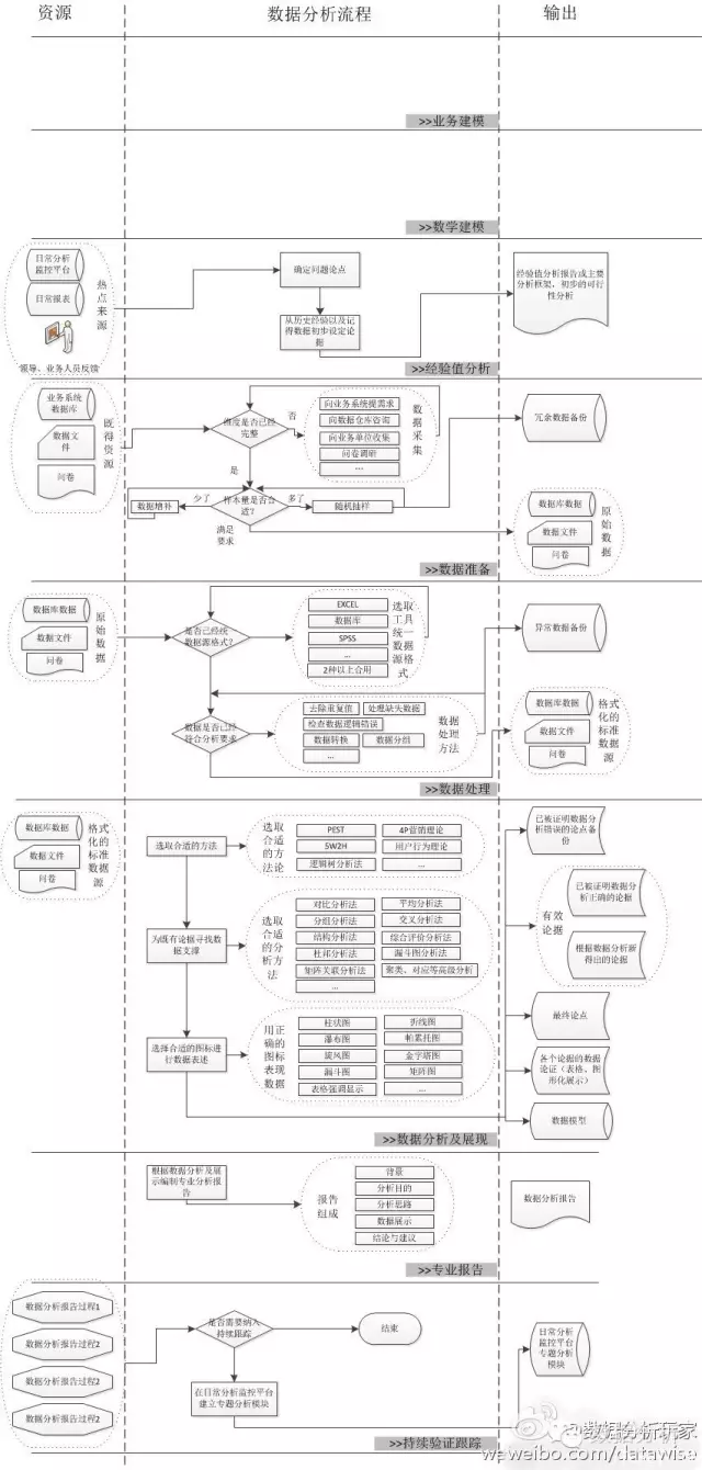 一张图带你了解数据分析的完整流程，建议收藏
