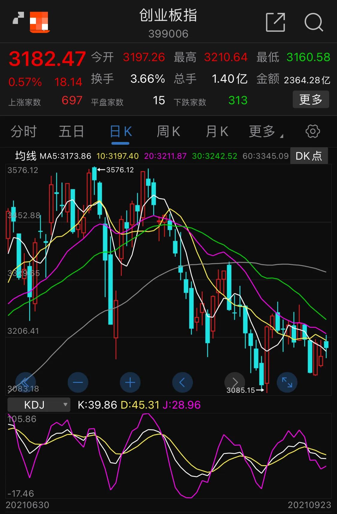 9.24号新能源 军工 白酒 医疗 光伏 半导体 顺周期 证券 5g等板块