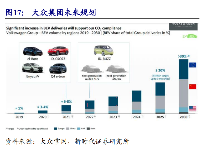新能源汽車產業投資策略：乘風破浪，量價齊升，全面開花