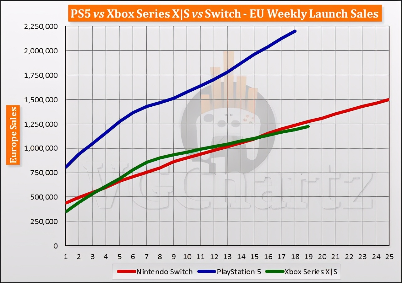 三大主机首发后19周销量对比 PS5整体处于领先