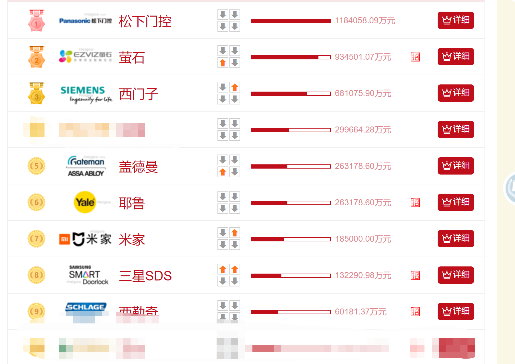 中国锁具品牌十大排名，智能门锁品牌哪个好？