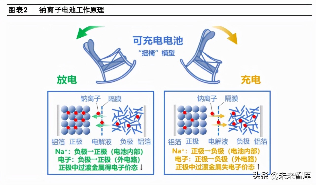 钠离子电池专题报告：商业化进程加速，铝箔和纯碱有望受益