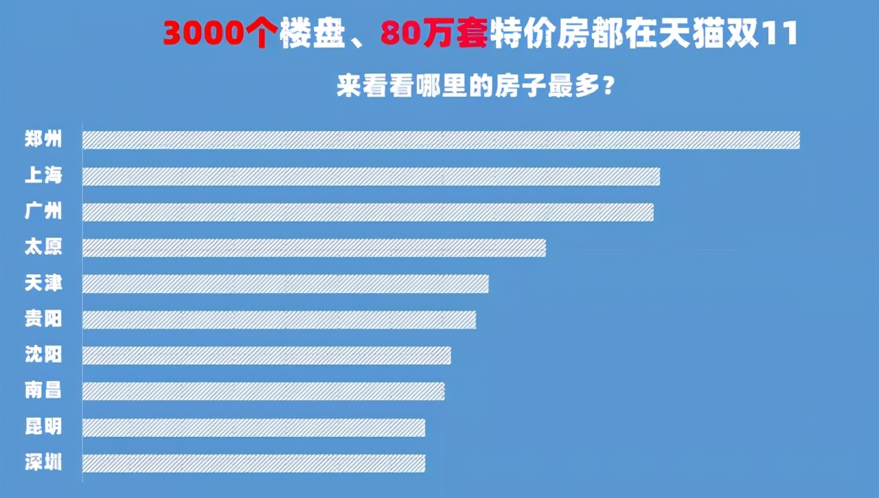 能省一百万！徐州开发商“血拼”双十一！买房人福利来了