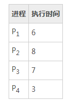 操作系统基础22-最短作业优先(SJF)调度算法