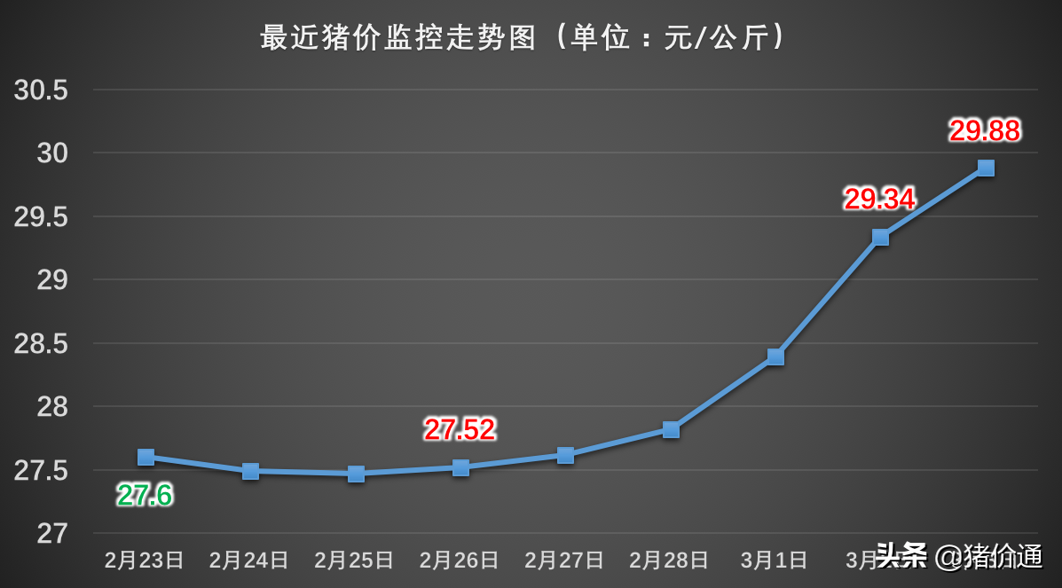 猪价大涨，终于翻身了！但养猪人要警惕一件事！3月3日最新猪价