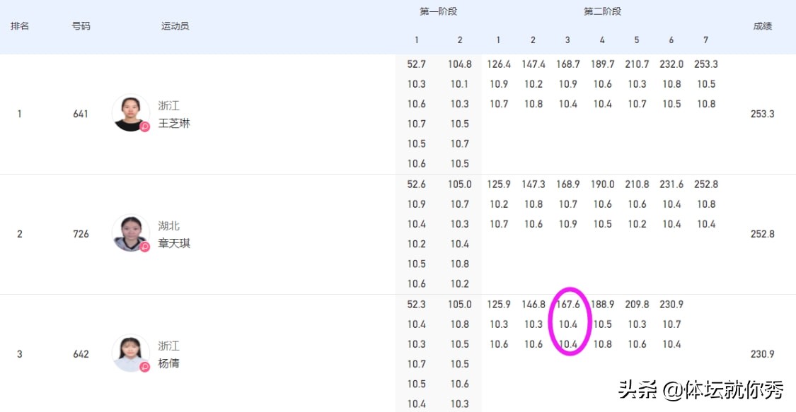 爆冷！杨倩仅获得第3名，17岁小将逆天夺冠，全运会比奥运会还难