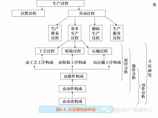 「精益学堂」经典IE｜工作研究（二）