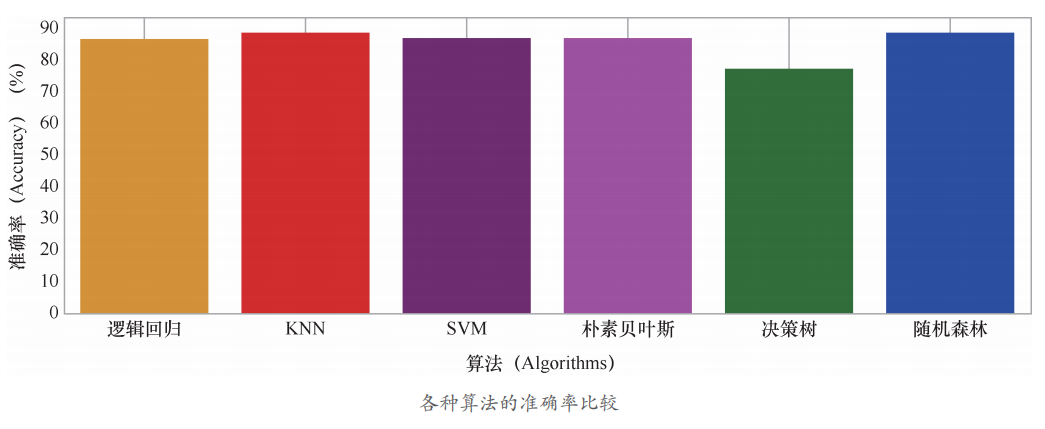 如何选择最佳机器学习算法？
