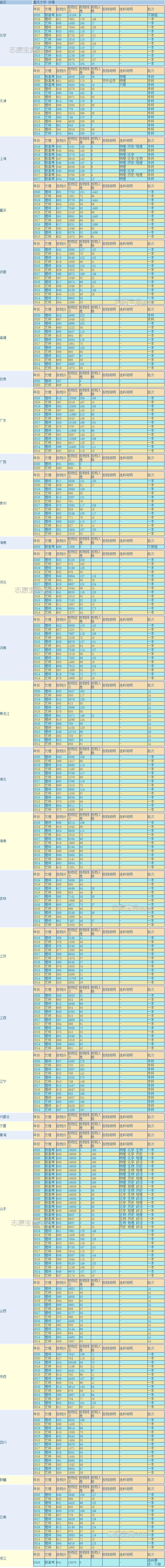 重慶市985大學(xué)有哪些學(xué)校?重慶985211大學(xué)名單(圖2) 重慶市985大學(xué)有哪些學(xué)校?重慶985211大學(xué)名單(圖2)