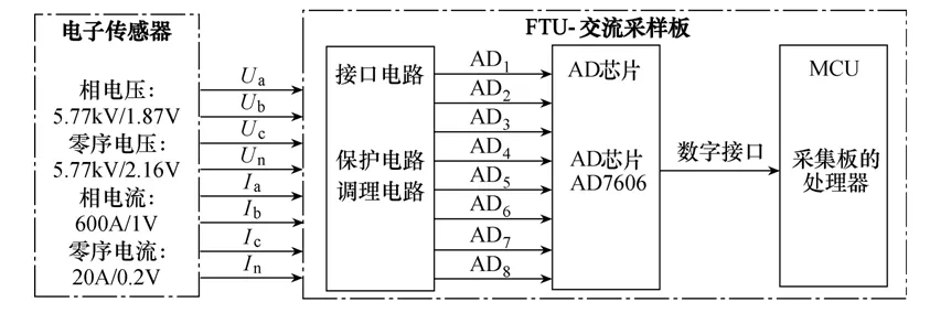 一二次深度融合用電子傳感器的工程應用