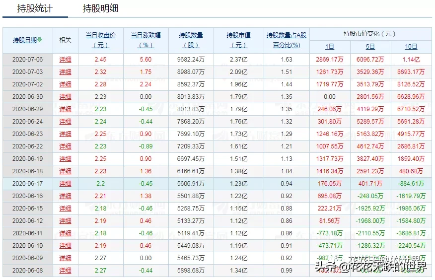 北上资金的聪明钱连续增持5日以上的个股，参考