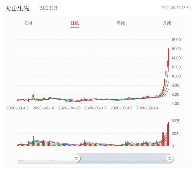 亏六千万的天山生物被爆炒七连板，系游资轮流炒作，引散户跟风