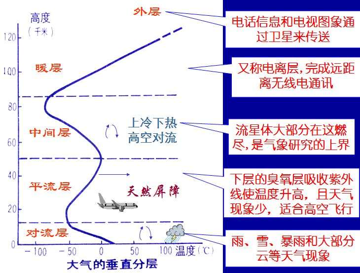 为什么海拔越高反而温度越低？不是离太阳越近温度越高吗？