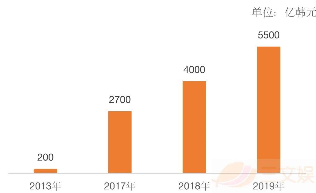 韩国网文市场观察：规模超33亿元，有这些用户在付费