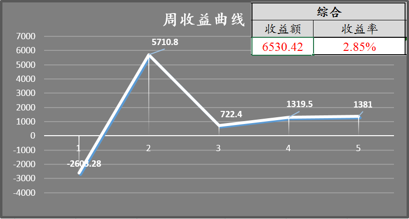 本周收益及持仓更新(附好基名单)