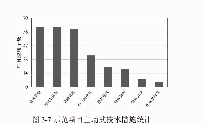 近零能耗建筑规模化推广政策、市场与产业研究