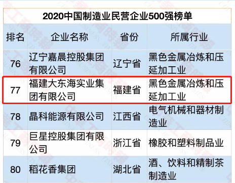 权威发布 | 大东海集团实力上榜中国民营企业500强