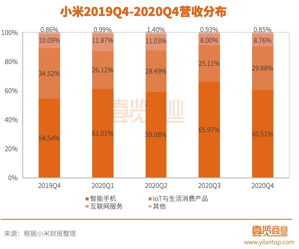 2020年小米手机卖的不错，共投资超过310家公司