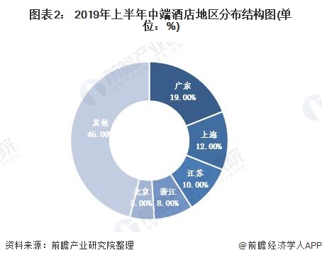 2020年中国中端酒店行业现状和市场前景分析