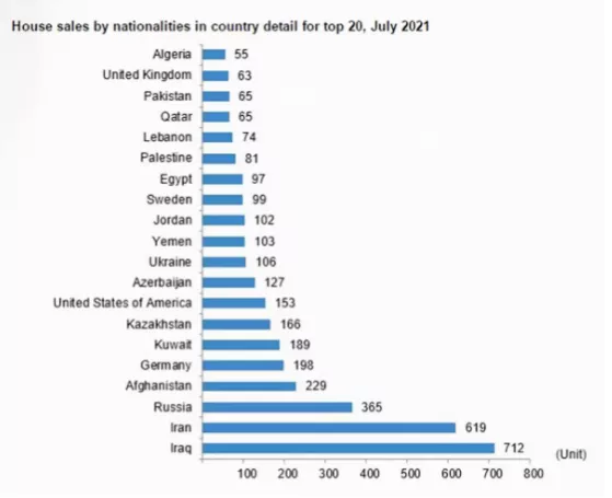 土耳其房产7月数据，外国人购房同比增长64%