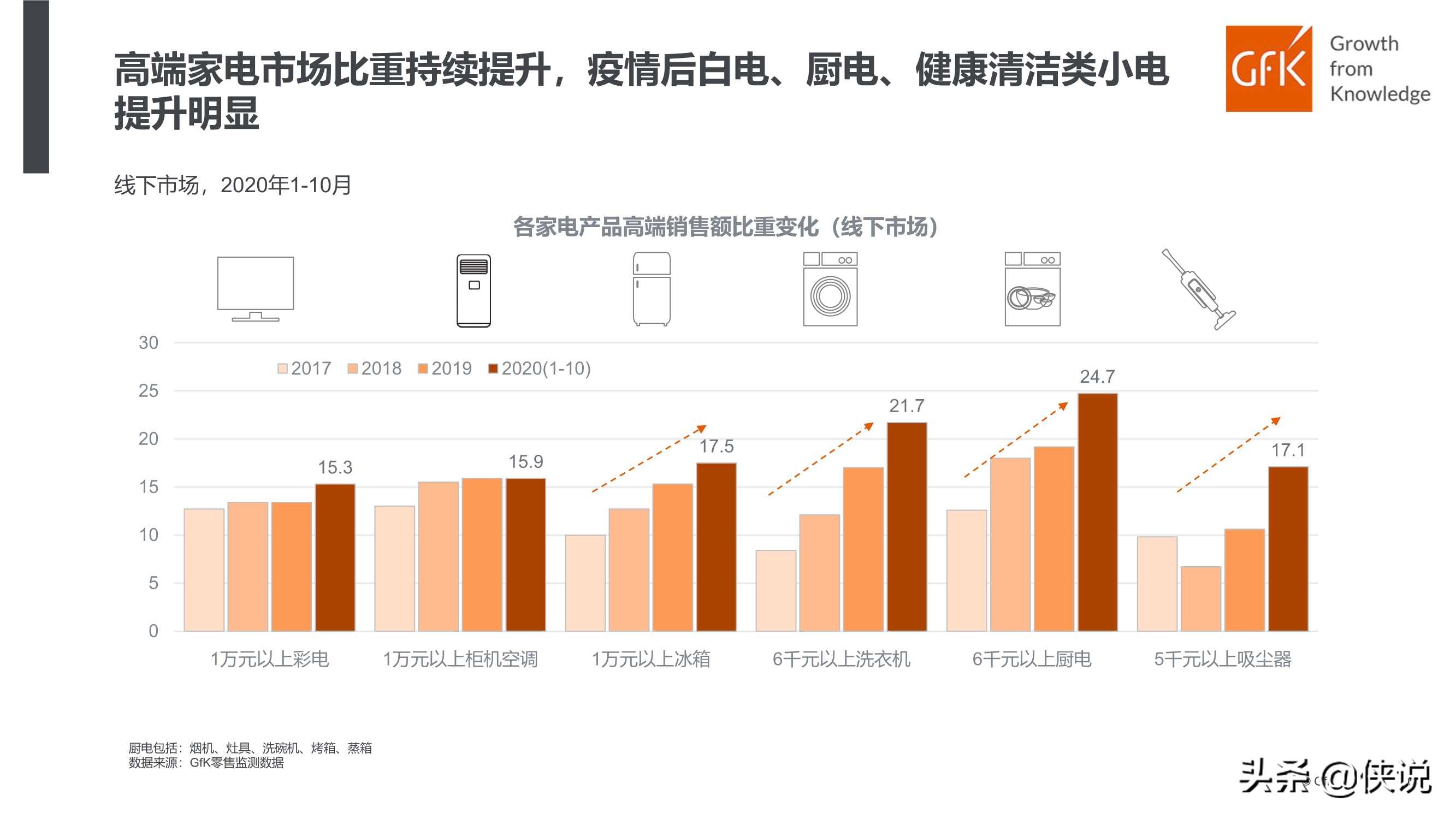 GFK：中国高端家电市场研究报告