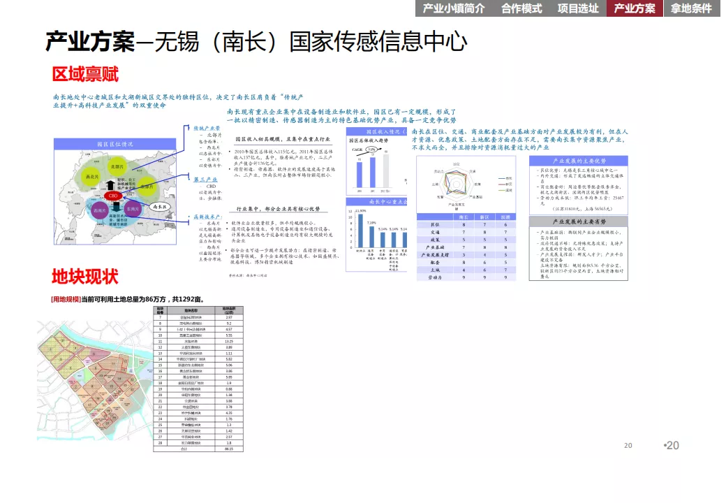 “产业+地产”的几种商业模式及实操指引