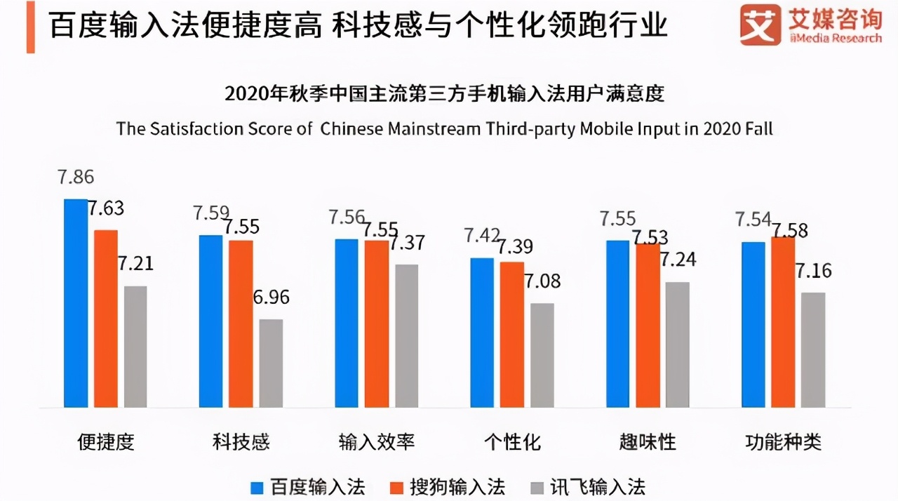 中國輸入法排名：訊飛第三，搜狗跌至第二，榜首佔比43.6%