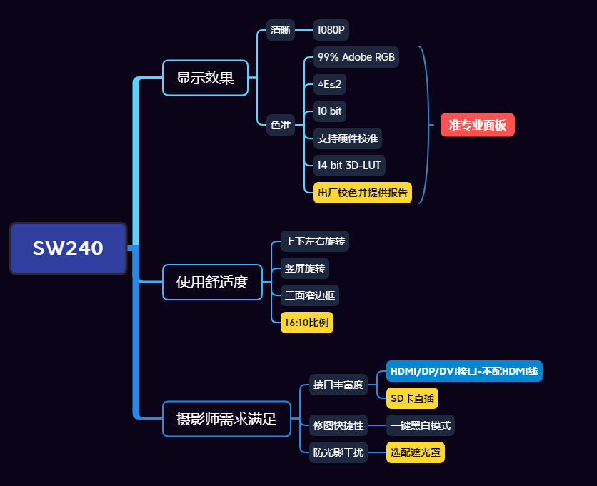 摄影师预算3000，明基SW240显示器表现如何？