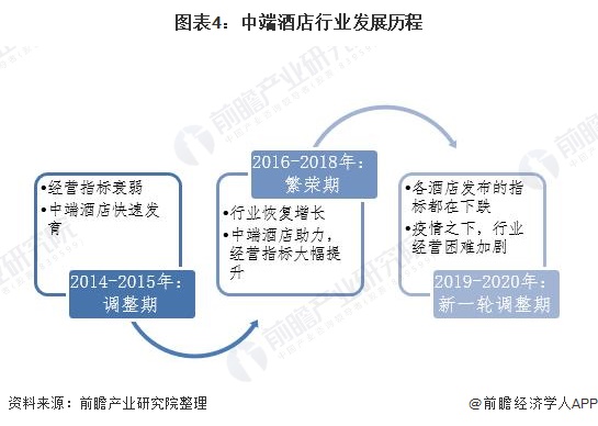 2020年中国中端酒店行业现状和市场前景分析