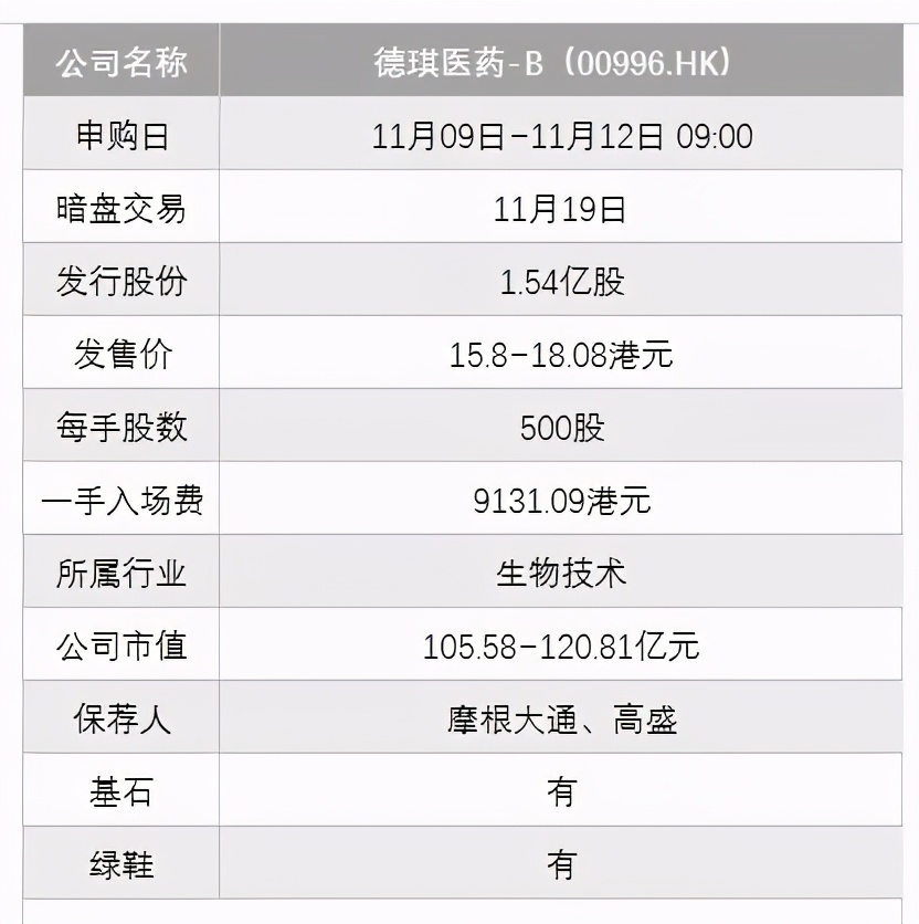 港股打新｜荣昌放走了，融创服务、德琪医药-B今天来了