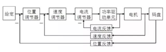 步进电机和伺服电机的区别