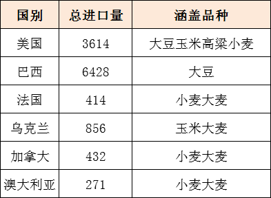 进口粮食价格到底是多少 美国和俄罗斯谁对中国粮食进口影响大