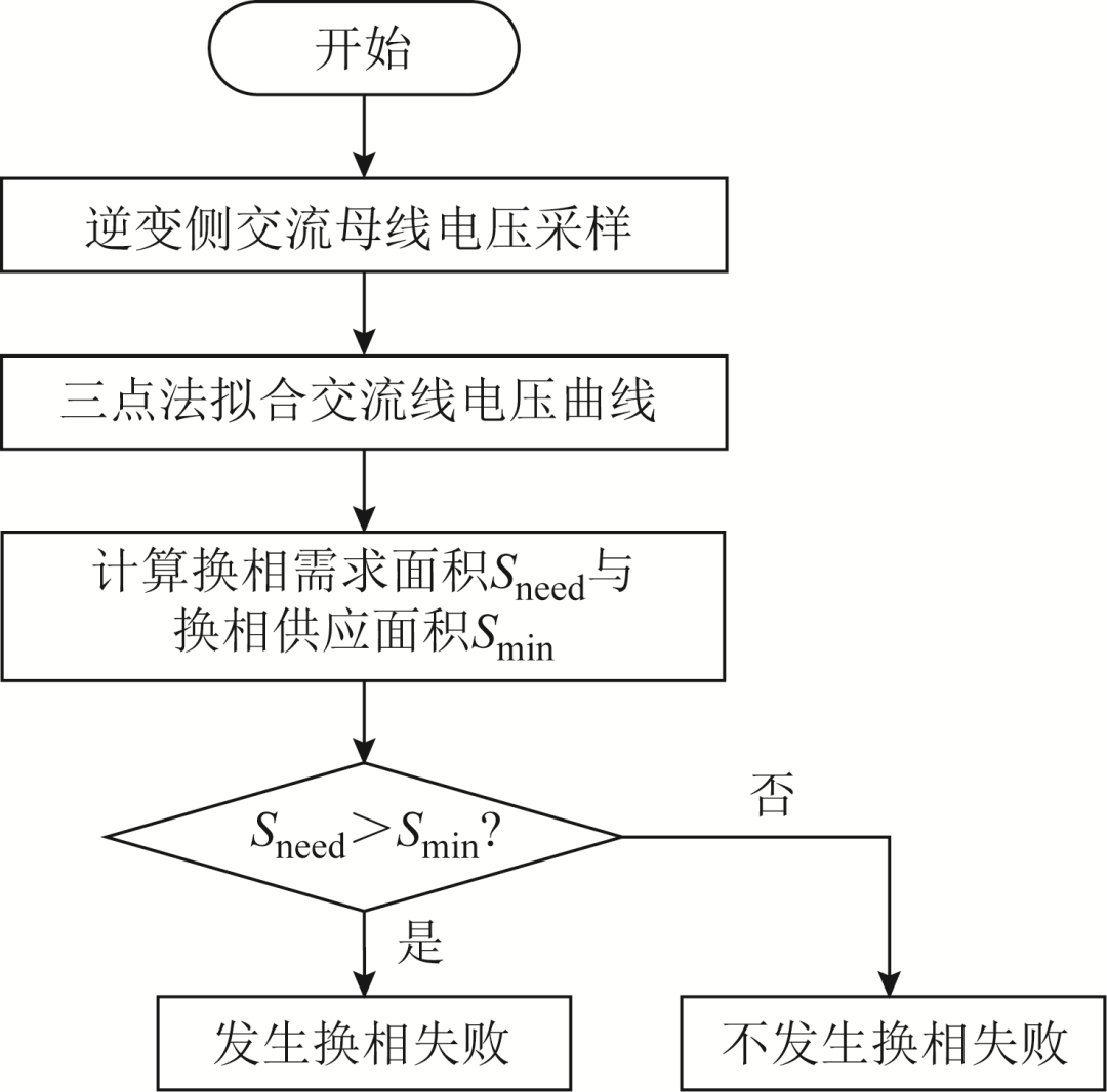 高压直流输电极易发生换相失败，新方法可实现其快速预防