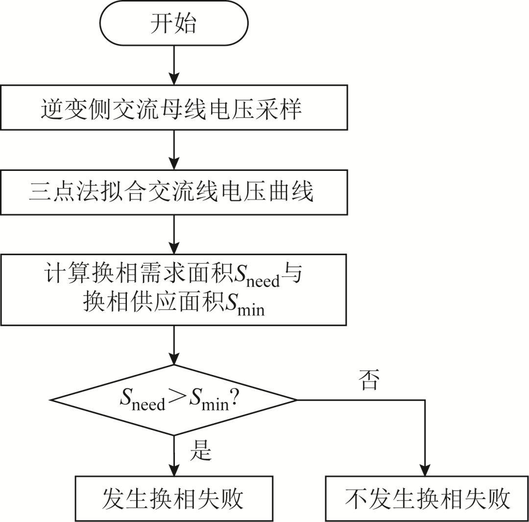 高壓直流輸電極易發(fā)生換相失敗，新方法可實(shí)現(xiàn)其快速預(yù)防