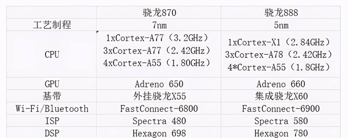 现在换手机，骁龙888和骁龙870应该选哪个？