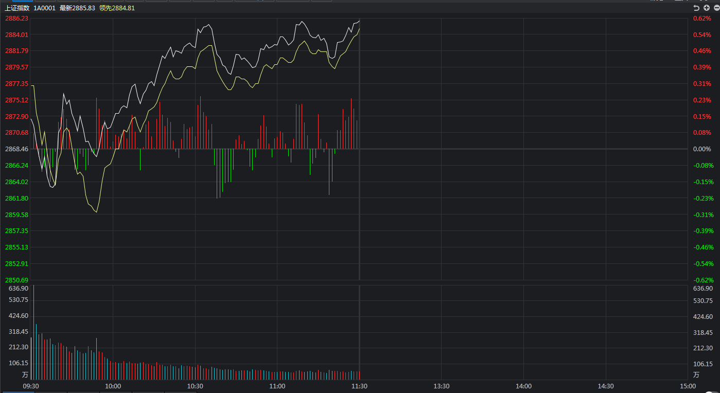 利空来袭，为何三大指数却全线逆市收红？