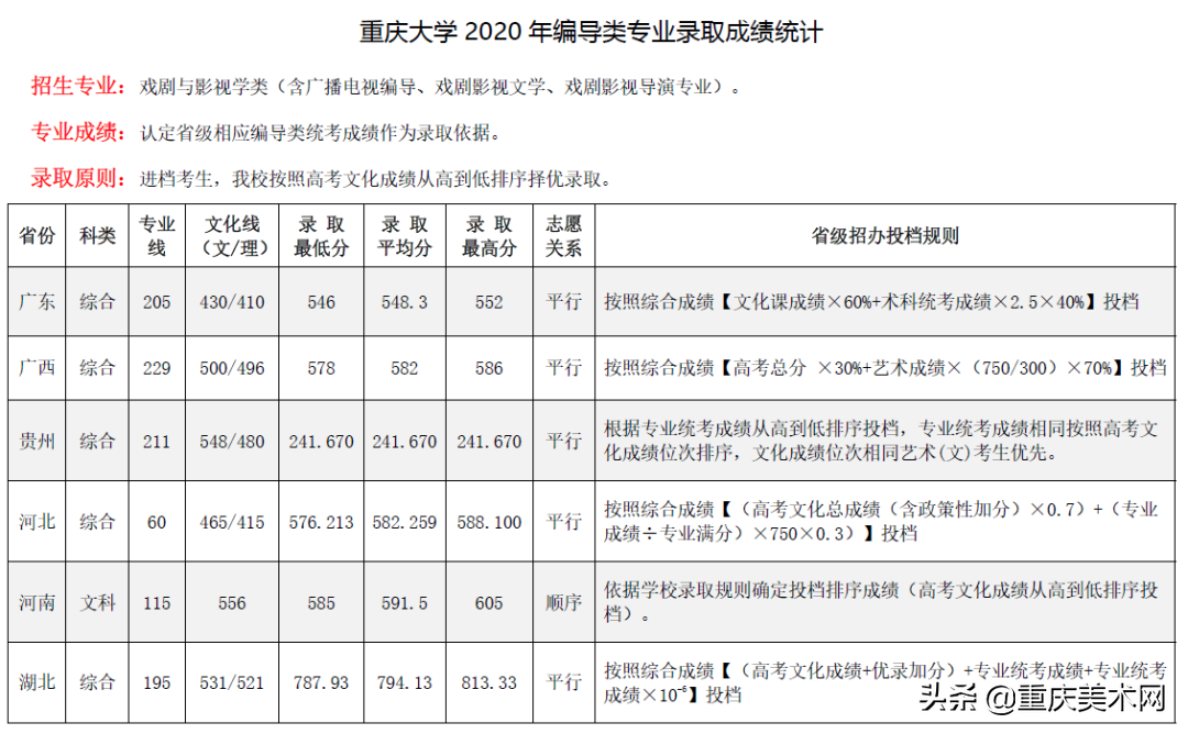 全国双一流院校2020年美术类专业及文化录取线大汇总