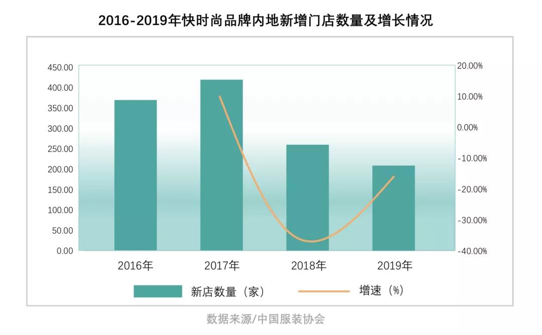 快时尚品牌如何通过数字化重回黄金时代？