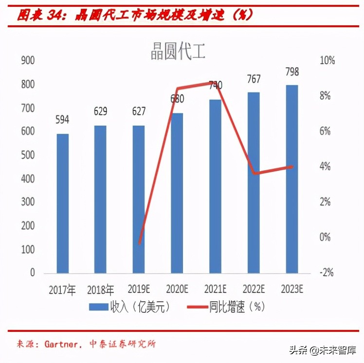 半导体投资策略报告：设计看应用景气，代工链看国产替代