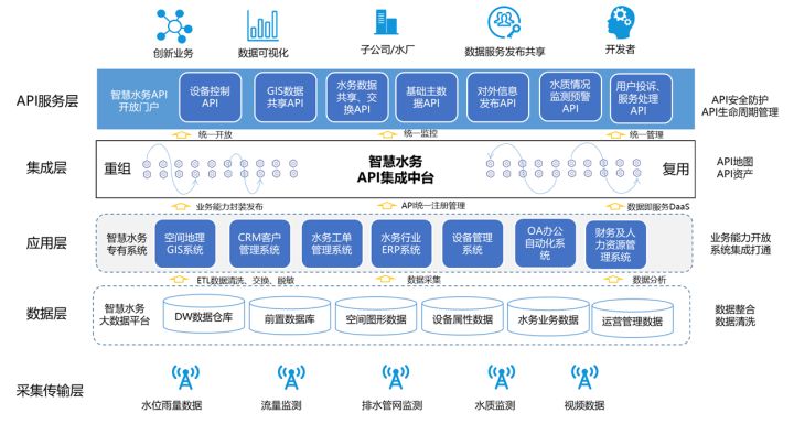 API集成中台在智慧水务中的应用实践